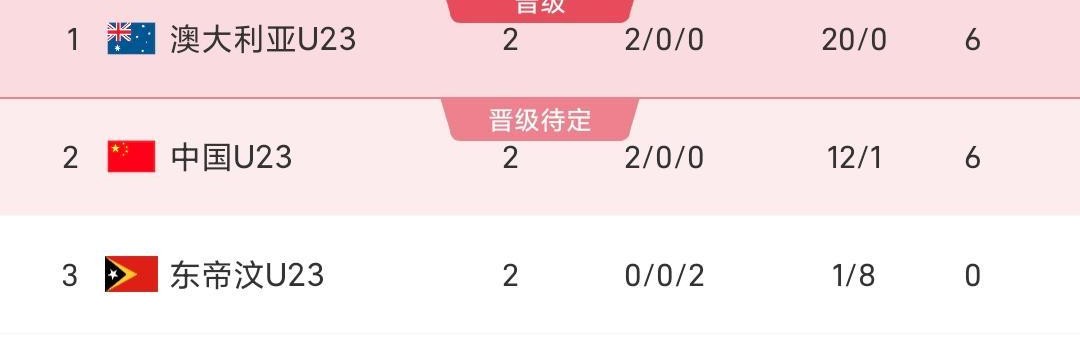 U23亚洲杯预选赛积分榜：国青两连胜暂小组第二，末轮死磕澳大利亚