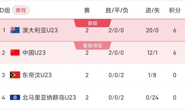 U23亚洲杯预选赛积分榜：国青两连胜暂小组第二，末轮死磕澳大利亚